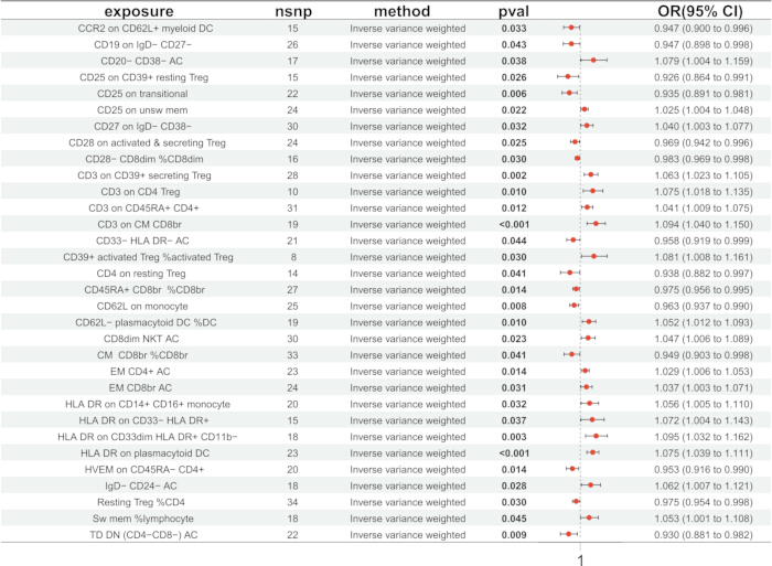 figure-results-1 Forest plot of gene exposure vs. outcome; inverse variance method; statistical data analysis.