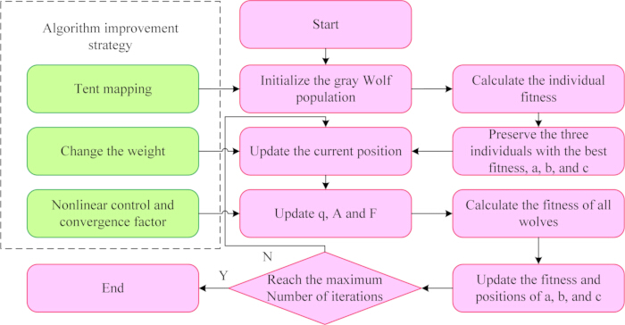 figure-protocol-30 Gray wolf algorithm flowchart; optimization process, fitness calculation, tent mapping improvements.