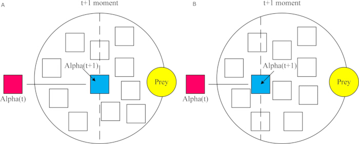 figure-protocol-31 Predator-prey dynamics diagram with Alpha(t) and Prey indicating movement over time t+1.