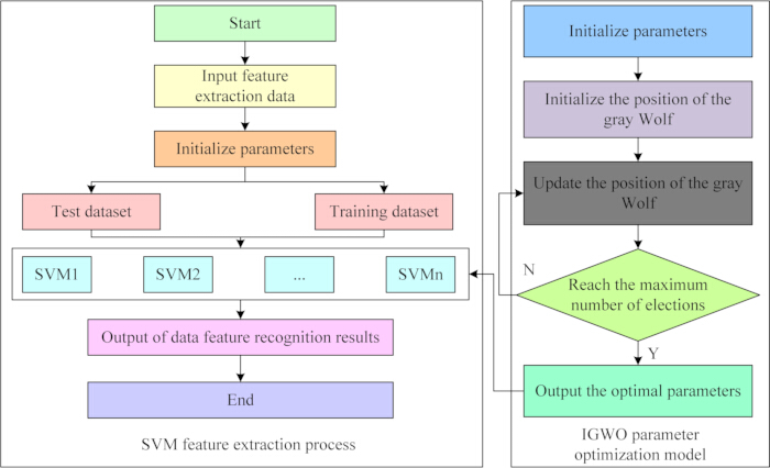 figure-protocol-42 SVM and IGWO process flowchart; feature extraction and parameter optimization diagram.