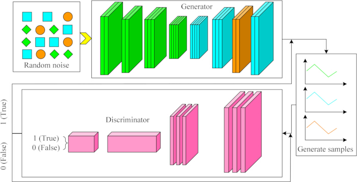 figure-protocol-43 Generative Adversarial Network diagram; generator, discriminator, sample process; deep learning.
