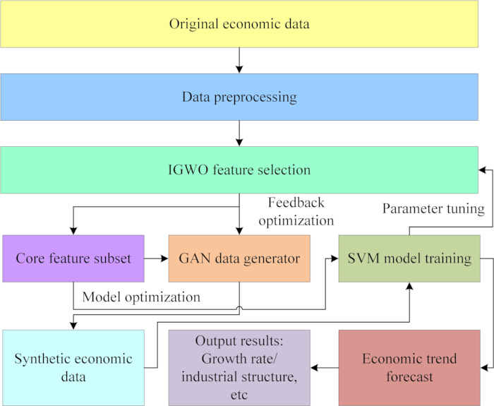 figure-protocol-47 Economic trend forecast flowchart; data preprocessing, IGWO selection, GAN, SVM model integration.