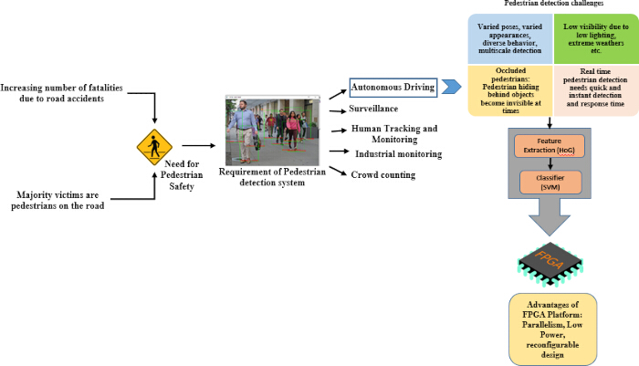 Pedestrian detection system diagram; highlights safety need, uses in autonomous driving, FPGA platform.