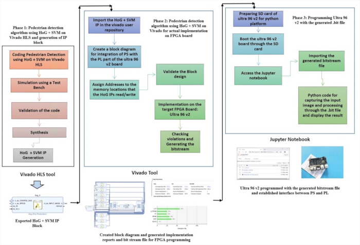 Pedestrian detection algorithm process using HoG+SVM; flowchart; FPGA programming with Vivado.