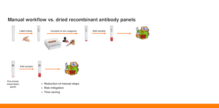 figure-results-1 Manual vs. dried recombinant antibody panels workflow, process diagram, reduces steps, saves time.
