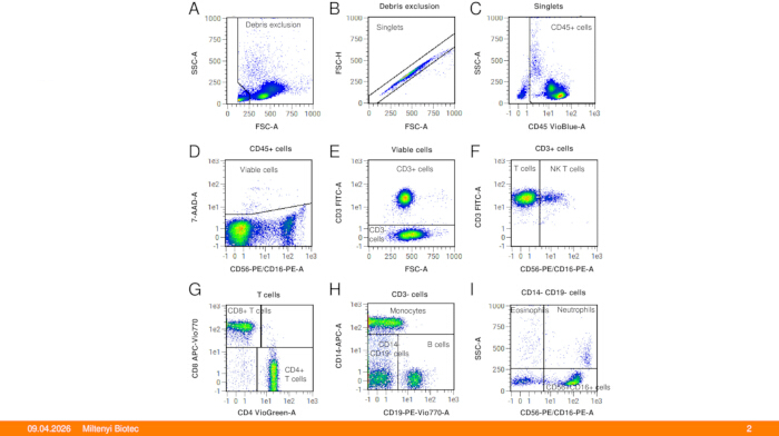 figure-results-2 Flow cytometry analysis chart; cell viability, monocyte, T/B cell identification and differentiation.