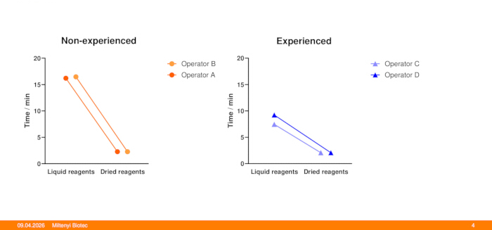 figure-results-4 Comparison of reagent handling times by experience level; line chart representing operator data.