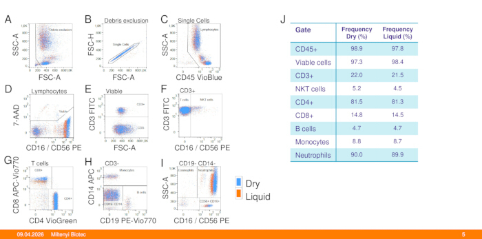 figure-results-5 Flow cytometry analysis illustrating cell populations; scatter plots show lymphocyte gating; dry vs. liquid.