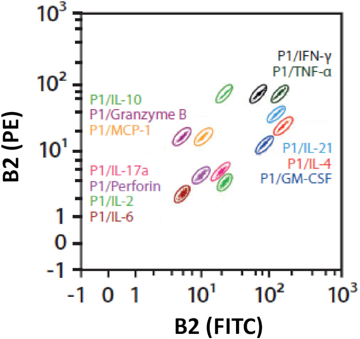 Flow cytometry scatter plot; B2 (FITC) vs. B2 (PE) markers; cytokine expression analysis.