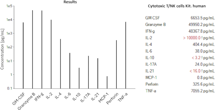 Cytokine concentration graph; bar chart; ELISA kit results; T/NK cell cytokines; human study.