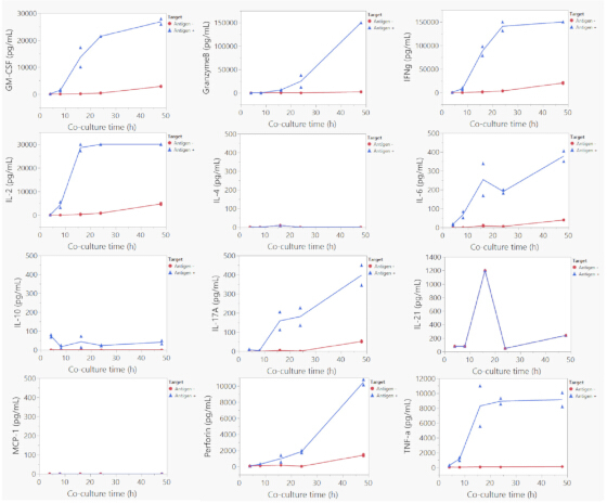 Cytokine release profiles; graphs of co-culture time vs concentration; immune response analysis.