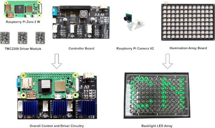 figure-protocol-4 Raspberry Pi-based control system diagram with camera, driver modules, and LED array for imaging.