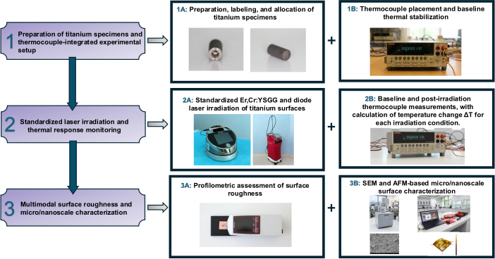 Titanium specimen prep, laser irradiation, thermocouple response, SEM characterization diagram.