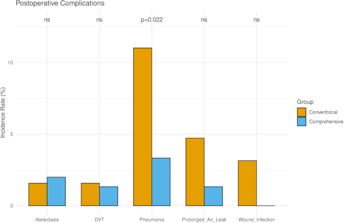 figure-results-2 Postoperative complications bar chart; compares incidence rates in conventional vs comprehensive groups.