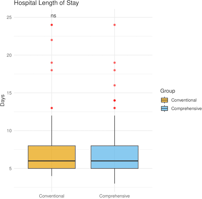 figure-results-3 Hospital stay length boxplot; compares conventional vs. comprehensive groups for data analysis.