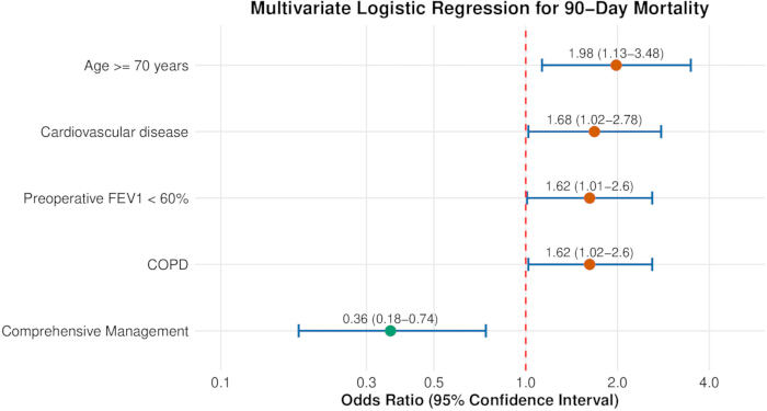 figure-results-4 Multivariate logistic regression chart for 90-day mortality odds ratios with confidence intervals.