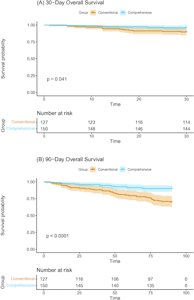 figure-results-5 Survival curves comparing conventional and comprehensive groups over 30 and 90 days with p-values.