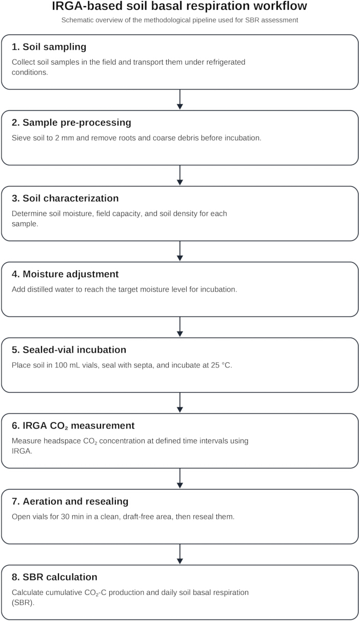 figure-protocol-8 IRGA soil respiration workflow diagram: sampling, preprocessing, characterization, SBR calculation.