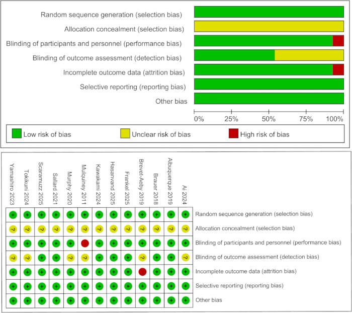 figure-results-9 Bias assessment chart; risk of bias analysis; systematic review; study evaluation method.
