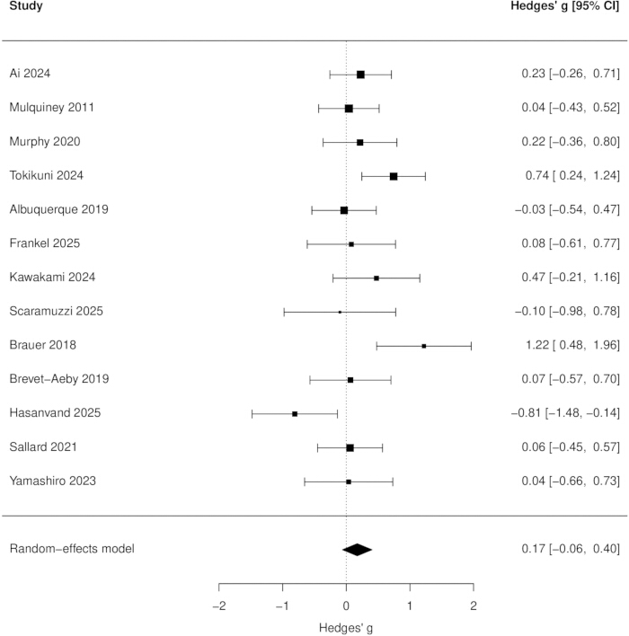 figure-results-1 Forest plot showing Hedges' g effect sizes with 95% CI for meta-analysis study comparison.