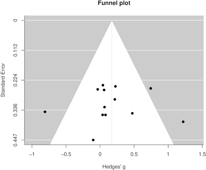 figure-results-2 Funnel plot diagram, Hedges' g vs. standard error, meta-analysis publication bias assessment.