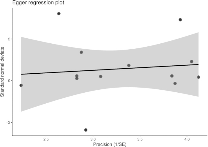 figure-results-3 Egger regression plot, precision vs standard normal deviate diagram, bias assessment in meta-analysis.