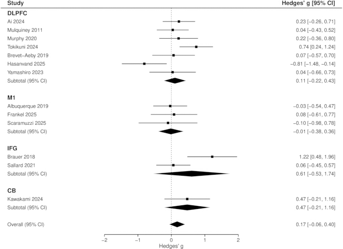 figure-results-4 Forest plot chart depicting meta-analysis results; Hedges' g with 95% CI for various studies.