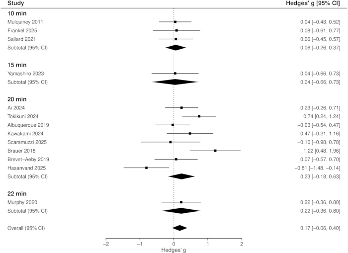 figure-results-5 Meta-analysis forest plot, Hedges' g effect sizes, studies grouped by time intervals, confidence intervals.