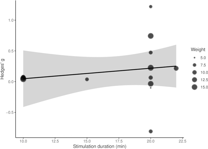 figure-results-6 Stimulation duration vs. Hedges' g graph, showing correlation and statistical trend.