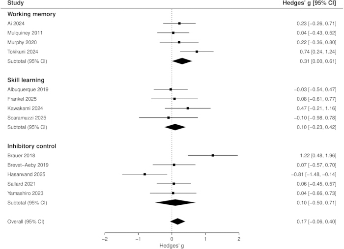 figure-results-7 Forest plot showing Hedges' g effect sizes with confidence intervals for cognitive studies.