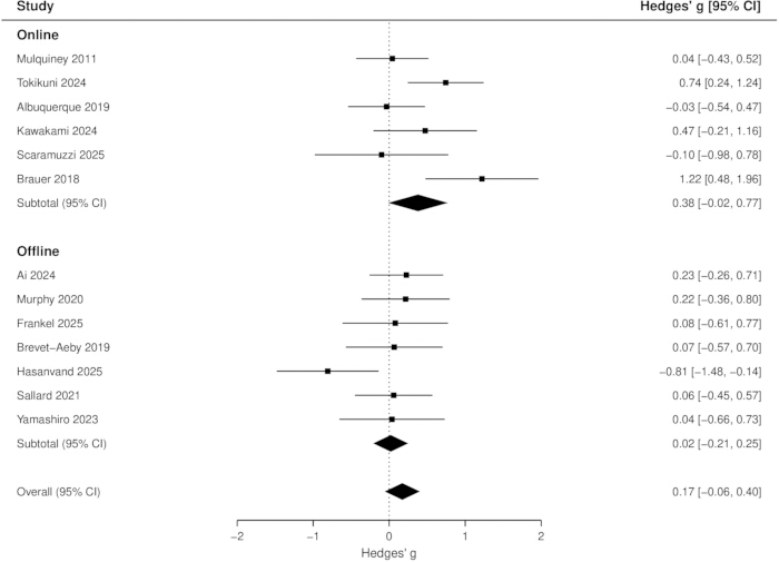 figure-results-8 Meta-analysis forest plot, Hedges' g comparison, online vs. offline studies, confidence intervals.