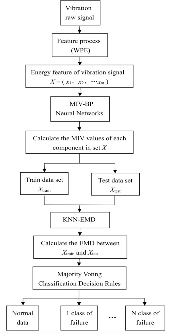 figure-protocol-1 Vibration signal analysis diagram using MIV-BP neural networks, KNN-EMD, majority voting.