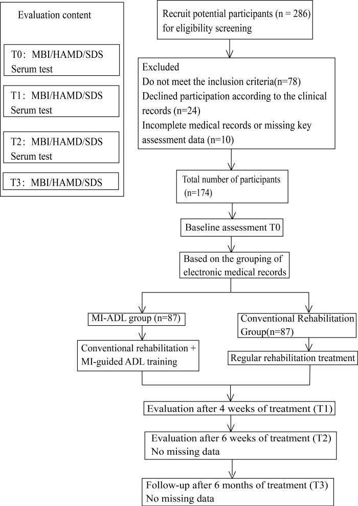Rehabilitation study flowchart; participant screening, group assignment, treatment, evaluations T0-T3.