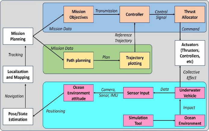 Autonomous underwater vehicle control flowchart; mission data via objectives, trajectory, sensors.