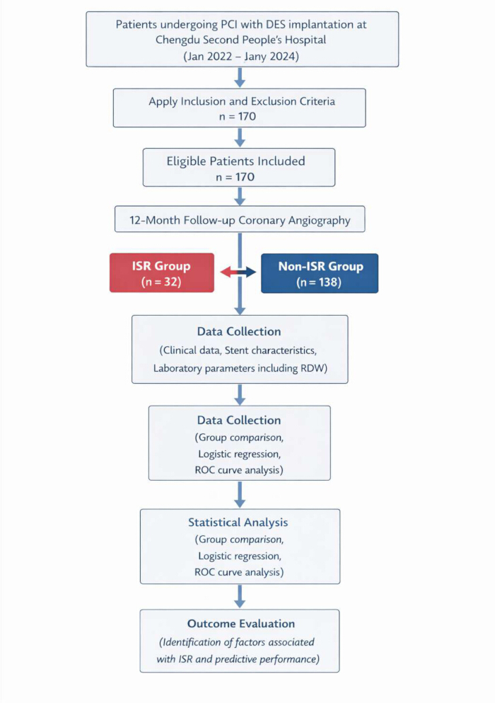 figure-protocol-1 PCI with DES process flow, diagram; data collection, analysis, ROC curve, outcomes evaluation.