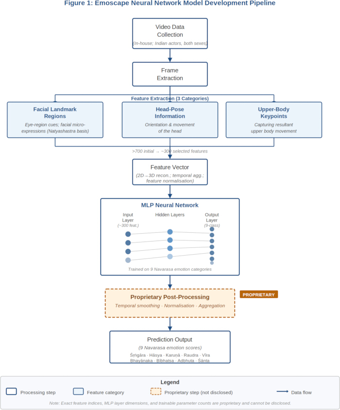 Neural network pipeline diagram with feature extraction, MLP model, post-processing, emotion prediction.