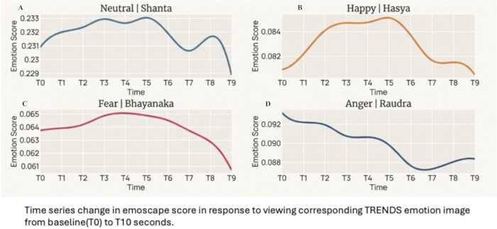 Emotion score time series graphs for TRENDS emotions: Neutral, Happy, Fear, Anger, T0-T10 seconds.