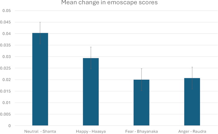 Bar chart of mean change in emoscape scores for emotions: neutral, happy, fear, anger.