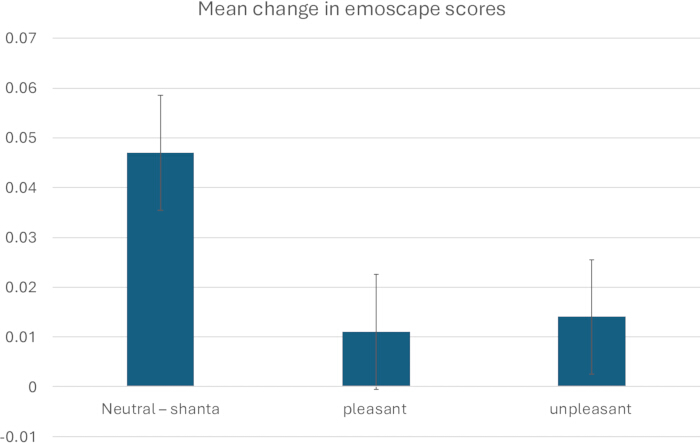 Bar chart showing mean change in emoscap scores; categories, neutral, pleasant, unpleasant.