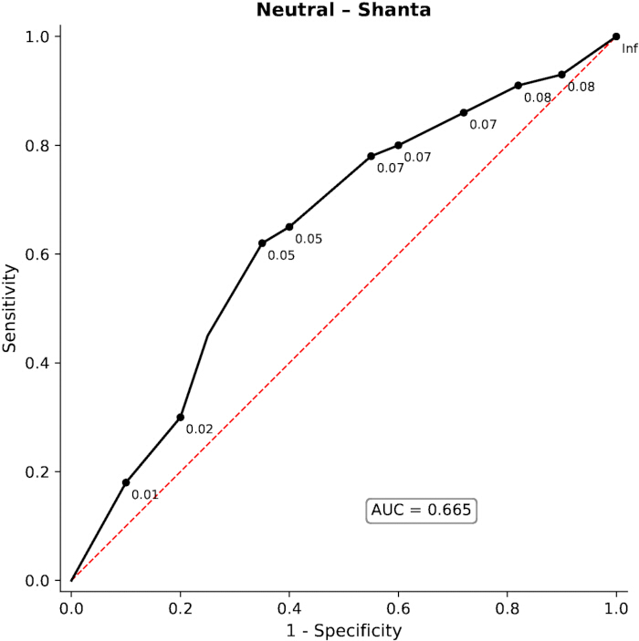 ROC curve diagram showing sensitivity vs. specificity; AUC=0.665, data analysis for model evaluation.