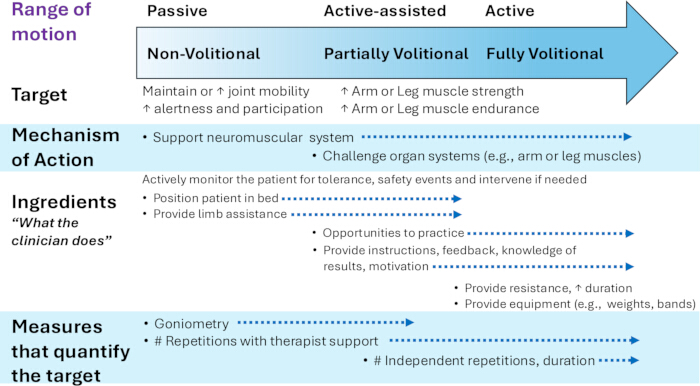 figure-protocol-3 Range of motion process diagram: Passive to active methods, target mechanisms, clinical actions.