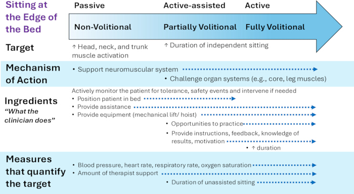 figure-protocol-4 Sitting method diagram; passive to active assistance; mechanism, ingredients, measures detailed.