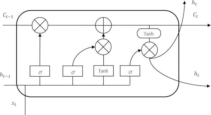figure-protocol-2 LSTM cell diagram; neural network architecture; showing gates: sigmoid, Tanh; computational flow.