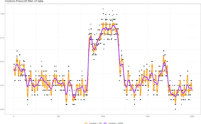 figure-protocol-15 Hodrick-Prescott filter data graph; time series analysis; smoothing parameters; trend and cycle.
