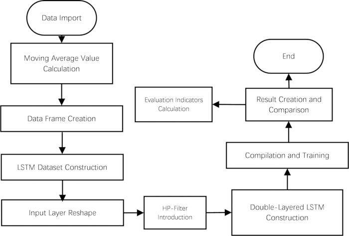 figure-protocol-18 Data processing flowchart: LSTM model stages for dataset construction, training, and result evaluation.