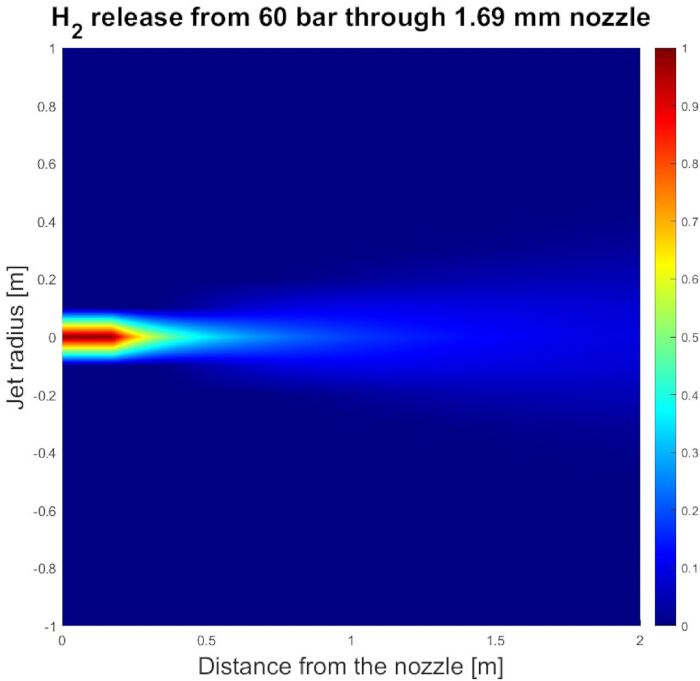 Hydrogen jet dispersion diagram, H₂ release at 60 bar through 1.69 mm nozzle, fluid dynamics.