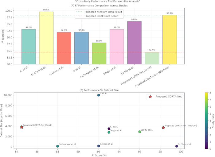 Bar and scatter charts compare R² scores across studies, dataset size versus performance analysis.