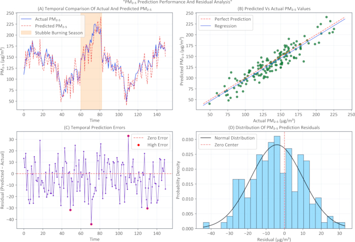 PM prediction analysis; graphs show temporal comparison, prediction errors, regression, residuals.