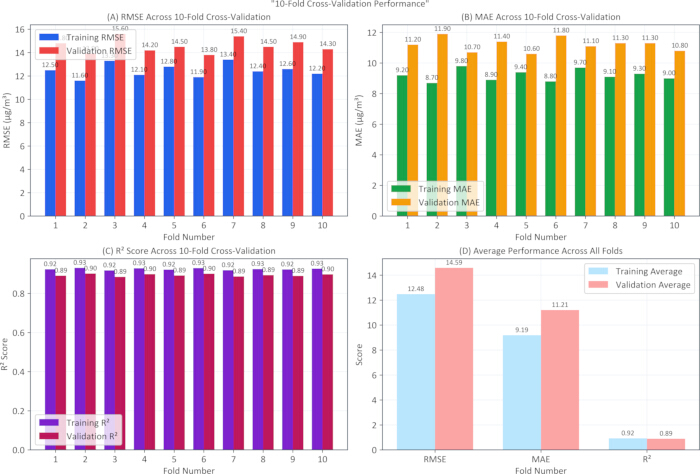 10-fold cross-validation performance; RMSE, MAE, R² score charts; training vs validation data.