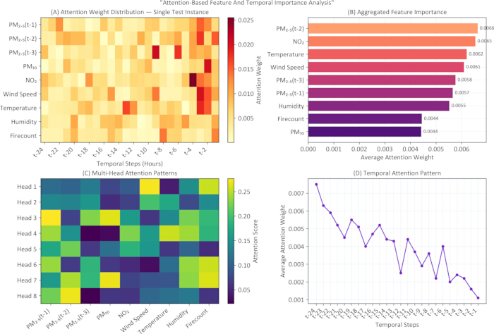Attention analysis; heatmaps, bar chart, line graph; feature weights; temporal data patterns; analysis.